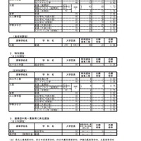 2019年度三重県立高等学校前期選抜の志願状況（定時制・通信制課程）など