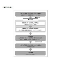 大学の世界展開力強化事業の審査手順