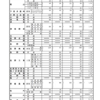 平成31年度（2019年度）長野県公立高等学校　学校別状況（前期選抜志願者数・公立全日制課程）北信地区
