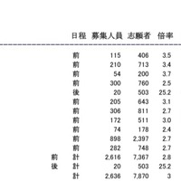 京都大学の志願状況（平成31年2月6日10時現在）