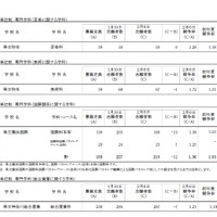 平成31年度神奈川県公立高等学校一般募集共通選抜の志願状況（志願変更締切時）全日制課程9