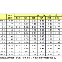2019年度（平成31年度）北海道私立高校の大学科別志願状況