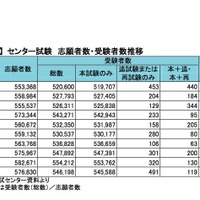 センター試験 志願者数・受験者数推移