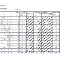 平成31年度公立高等学校入学者選抜出願変更後の出願状況（後志・2月1日午後4時現在）