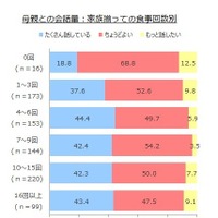 母親との会話量（家族がそろって食事をする回数別）