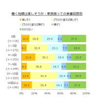 働く母親は楽しそうか（家族がそろって食事をする回数別）