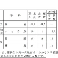 平成31年度愛知県公立高等学校入学者選抜（全日制課程）連携型中高一貫教育校にかかる入学者選抜の志願者数