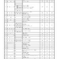 平成31年度新潟県立高等学校入学者選抜　特色化選抜実施状況