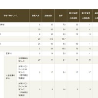 平成31年度京都大学特色入試の出願状況と選考結果