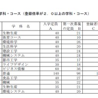 平成31年度山口県公立高等学校入学者選抜 登録倍率の高い学科・コース（2019年2月15日時点）