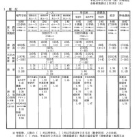 平成31年度（2019年度）兵庫県公立高等学校推薦入学等受検状況（概況）