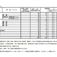 平成31年度熊本県公立高等学校入学者選抜における後期（一般）選抜出願者数＜定時制課程＞