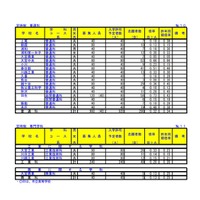 平成31年度埼玉県公立高等学校における入学志願者数＜定時制・普通科／専門学科＞