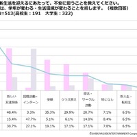 新生活を迎えるにあたって、不安に思うこと