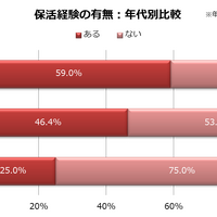 保活経験の有無（年代別）