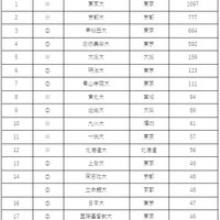 卒業生が魅力的な大学ランキング