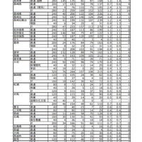 平成31年度長崎県公立高等学校入学者選抜志願状況I（全日制）