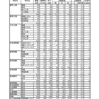 平成31年度長崎県公立高等学校入学者選抜志願状況I（全日制）