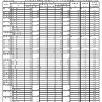平成31年度滋賀県立高等学校入学者選抜学力検査出願者数（全日制）