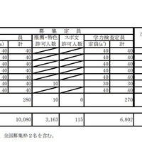 平成31年度滋賀県立高等学校入学者選抜学力検査出願者数（定時制）