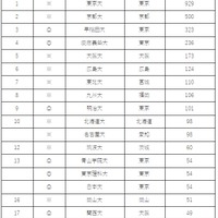 自分が通う学校で尊敬できる先生の出身大学ランキング