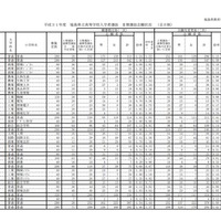 平成31年度福島県立高等学校入学者選抜II期選抜志願状況（全日制）