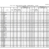 平成31年度福島県立高等学校入学者選抜II期選抜志願状況（全日制）