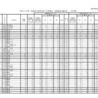 平成31年度福島県立高等学校入学者選抜II期選抜志願状況（全日制）