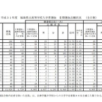 平成31年度福島県立高等学校入学者選抜II期選抜志願状況（全日制）