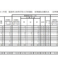 平成31年度福島県立高等学校入学者選抜II期選抜志願状況（定時制）