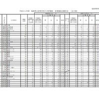 平成31年度福島県立高等学校入学者選抜II期選抜志願状況（全日制）