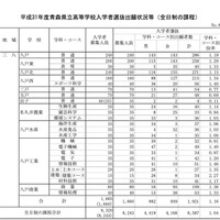 平成31年度青森県立高等学校入学者選抜出願状況