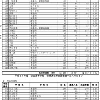 平成31年度千葉県公立高等学校後期選抜等志願者数一覧＜全日制＞