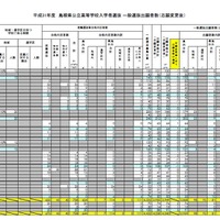 2019年度（平成31年度）島根県公立高等学校入学者選抜一般選抜出願者数（志願変更後）全日制（2／2）