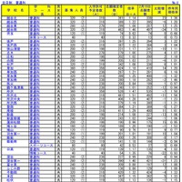 埼玉県公立高等学校における入学志願確定者数（全日制　普通科）