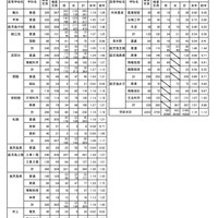 公立高等学校入学学力検査最終出願者数（全日制）