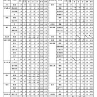 公立高等学校入学学力検査最終出願者数（全日制）