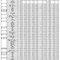 2019年度（平成31年度）福岡県公立高等学校一般入試志願状況（全日制県立）