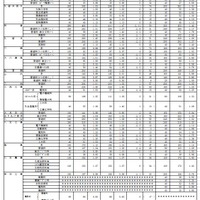 2019年度（平成31年度）福岡県公立高等学校一般入試志願状況（全日制県立）