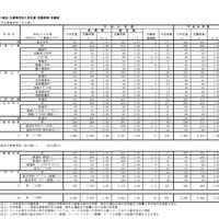 2019年度（平成31年度）福岡県公立高等学校一般入試志願状況（全日制市立・組合立）