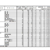 平成31年度熊本県公立高等学校入学者選抜における後期（一般）選抜出願者数＜全日制＞