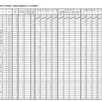 県立高等学校入学者選抜一般選抜出願変更状況（全日制課程）