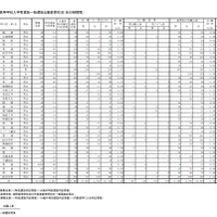 県立高等学校入学者選抜一般選抜出願変更状況（全日制課程）