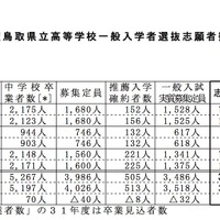 平成31年度（2019年度）鳥取県立高等学校一般入学者選抜志願者数等（全日制）