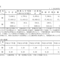 志願状況および志願倍率の推移