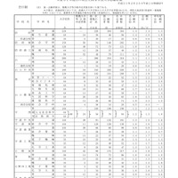 全日制の志願者数