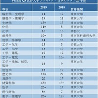 科目別QS世界大学ランキング2019：日本のトップ20学部　(c) TopUniversities.com