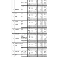 平成31年度静岡県公立高等学校入学者選抜 志願者数一覧（変更後）＜全日制＞