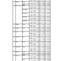 平成31年度静岡県公立高等学校入学者選抜 志願者数一覧（変更後）＜全日制＞