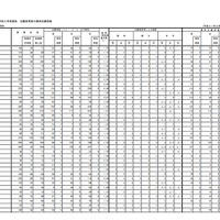 平成31年度山梨県公立高等学校入学者選抜志願変更後の最終志願者数＜全日制後期募集＞